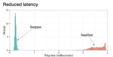 新型网管系统Fastpass 可改善网络堵塞