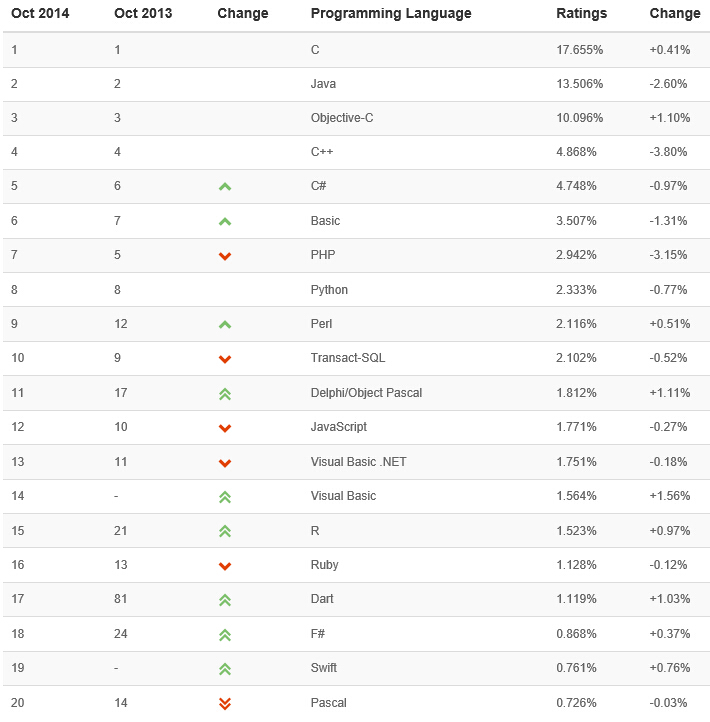 2014年10月编程语言排行榜：Dart首次进入前20
