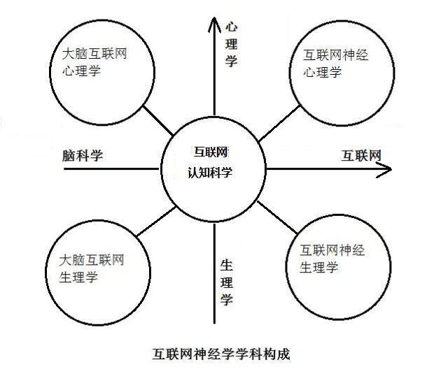 互联网神经学面临的16个重要问题