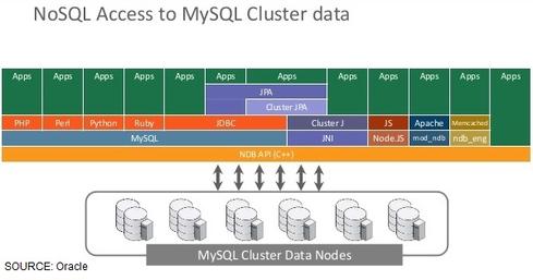MySQL集群：号称NoSQL内存数据库先锋?